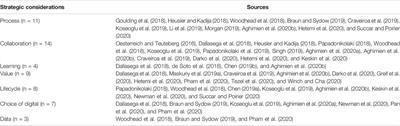 Facilitating Digital Transformation in Construction—A Systematic Review of the Current State of the Art